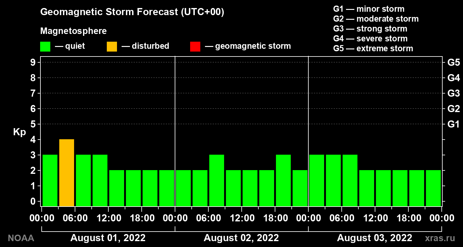 Geomagnetic index Kp forecast for three days