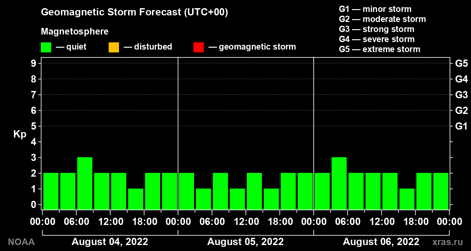 Geomagnetic index Kp forecast for three days