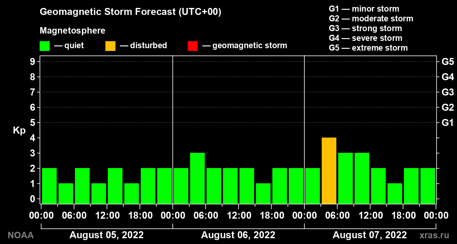 Geomagnetic index Kp forecast for three days