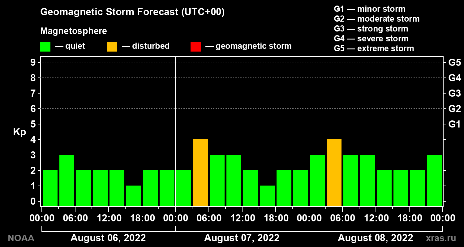 Geomagnetic index Kp forecast for three days