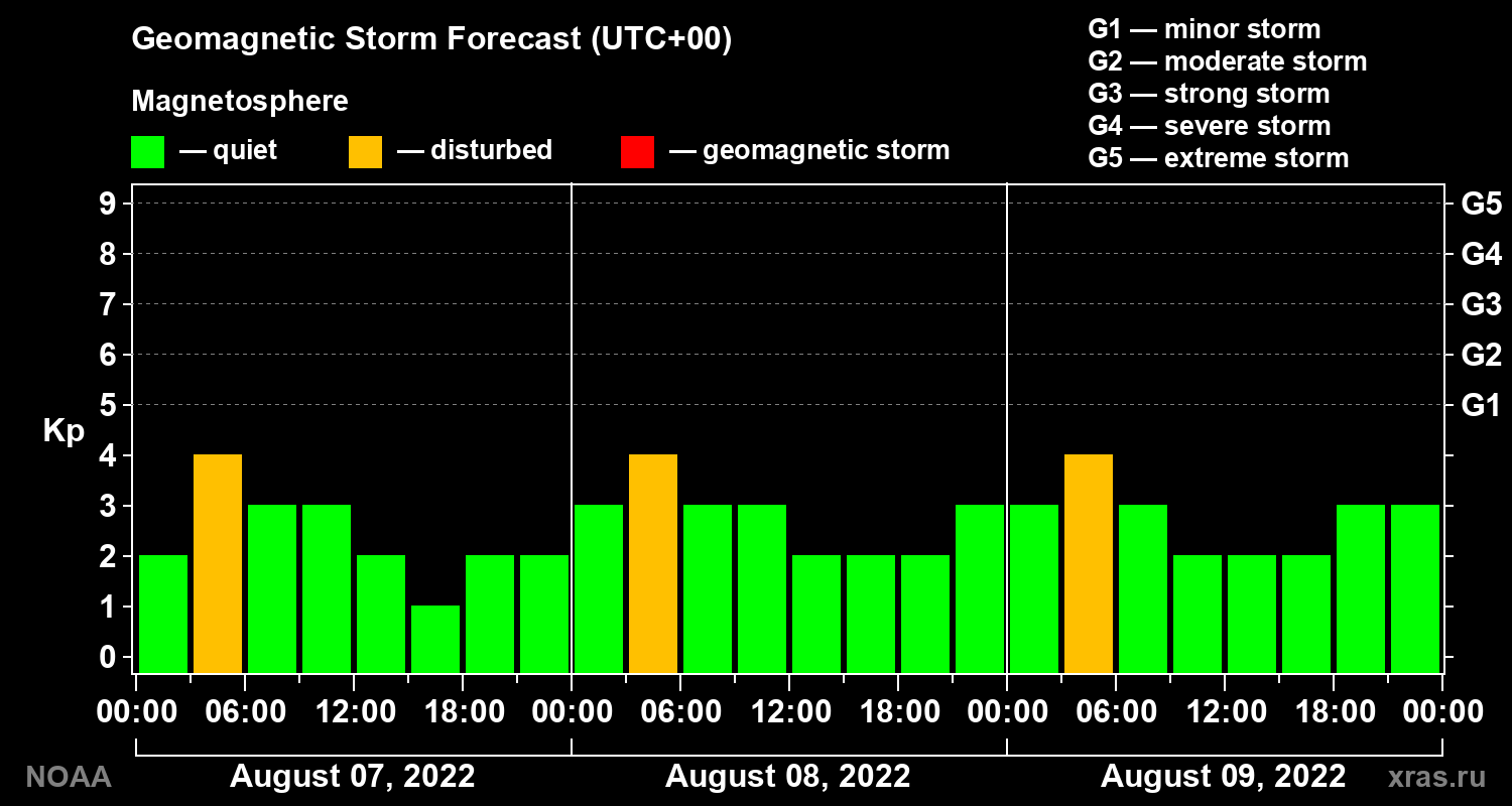 Geomagnetic index Kp forecast for three days
