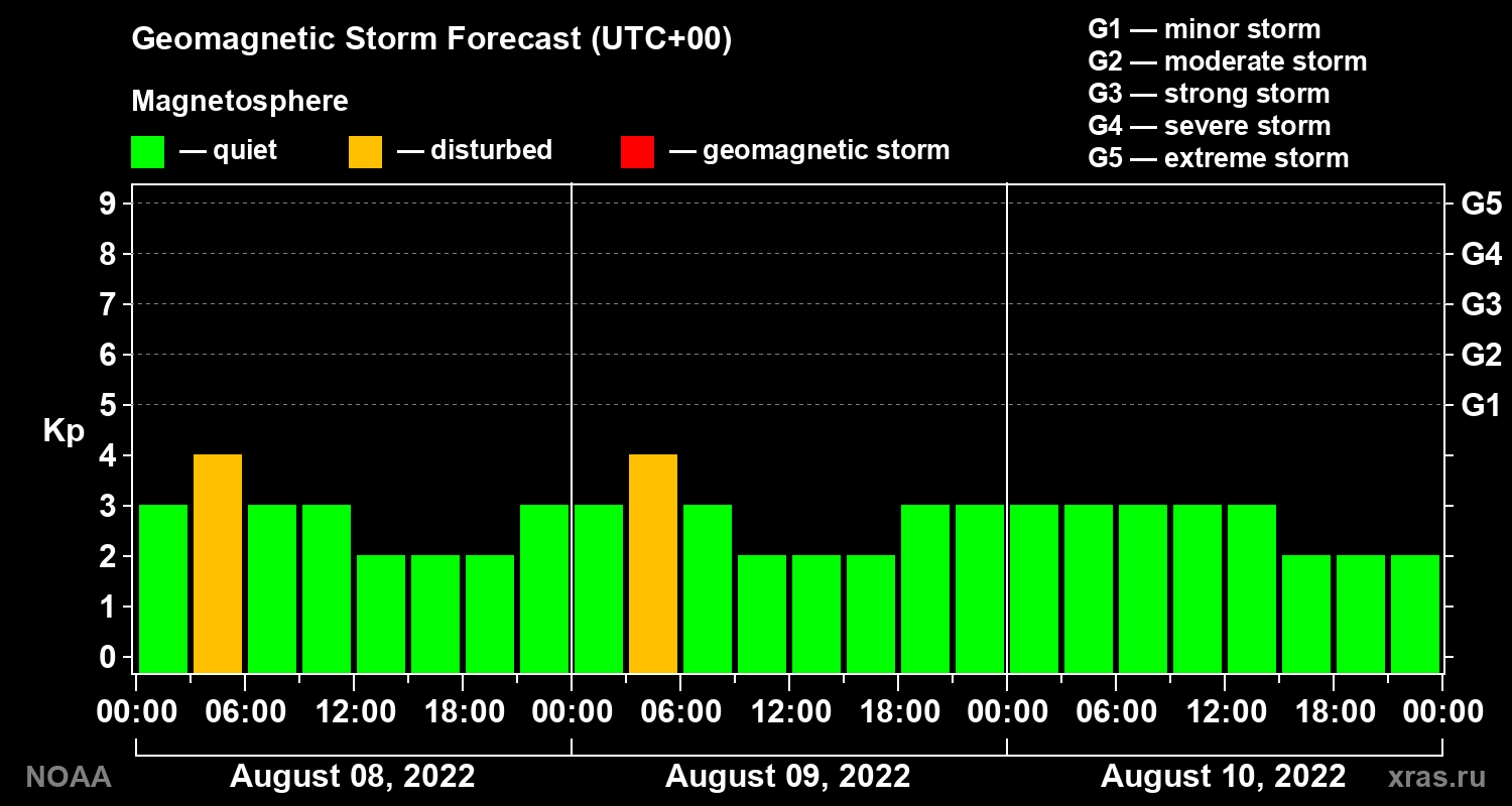 Geomagnetic index Kp forecast for three days