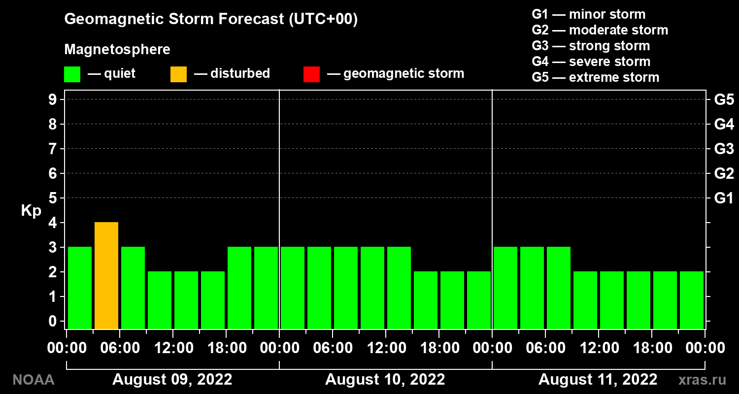 Geomagnetic index Kp forecast for three days