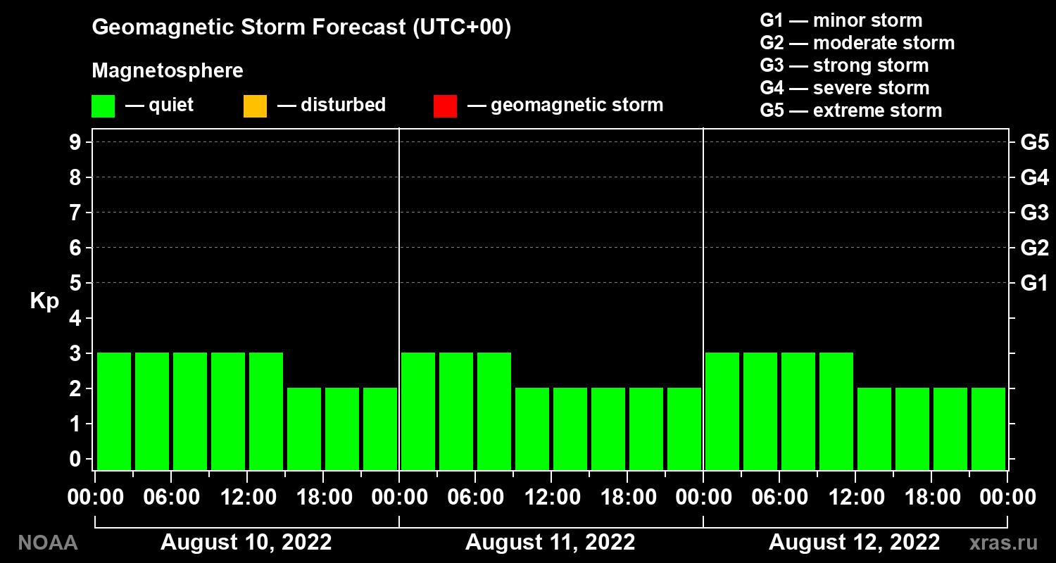 Geomagnetic index Kp forecast for three days