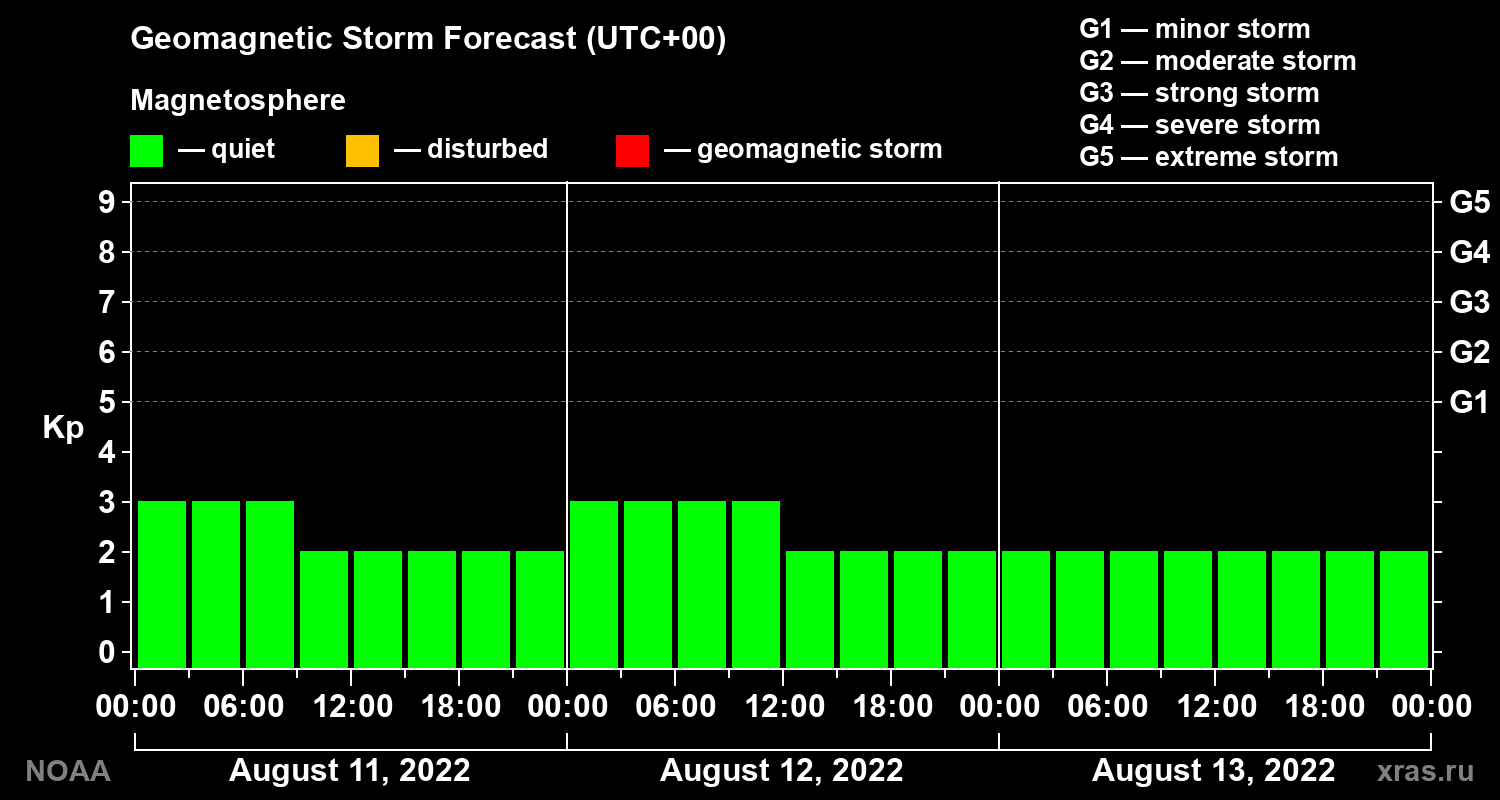 Geomagnetic index Kp forecast for three days