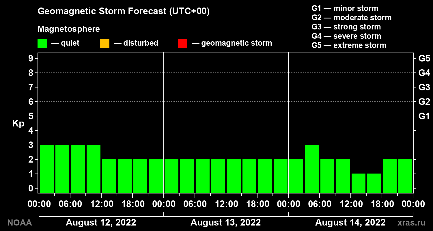 Geomagnetic index Kp forecast for three days