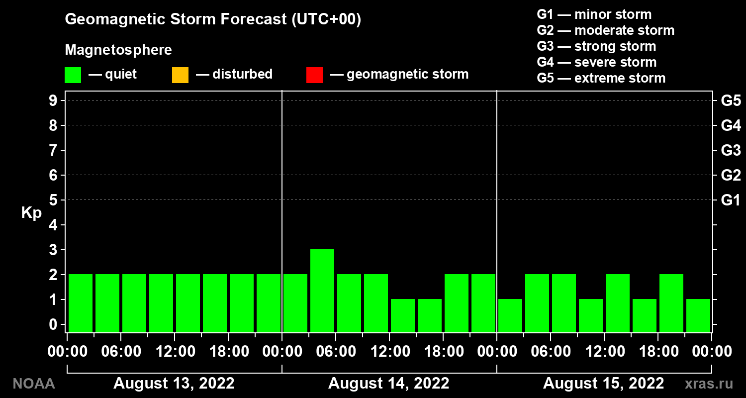 Geomagnetic index Kp forecast for three days