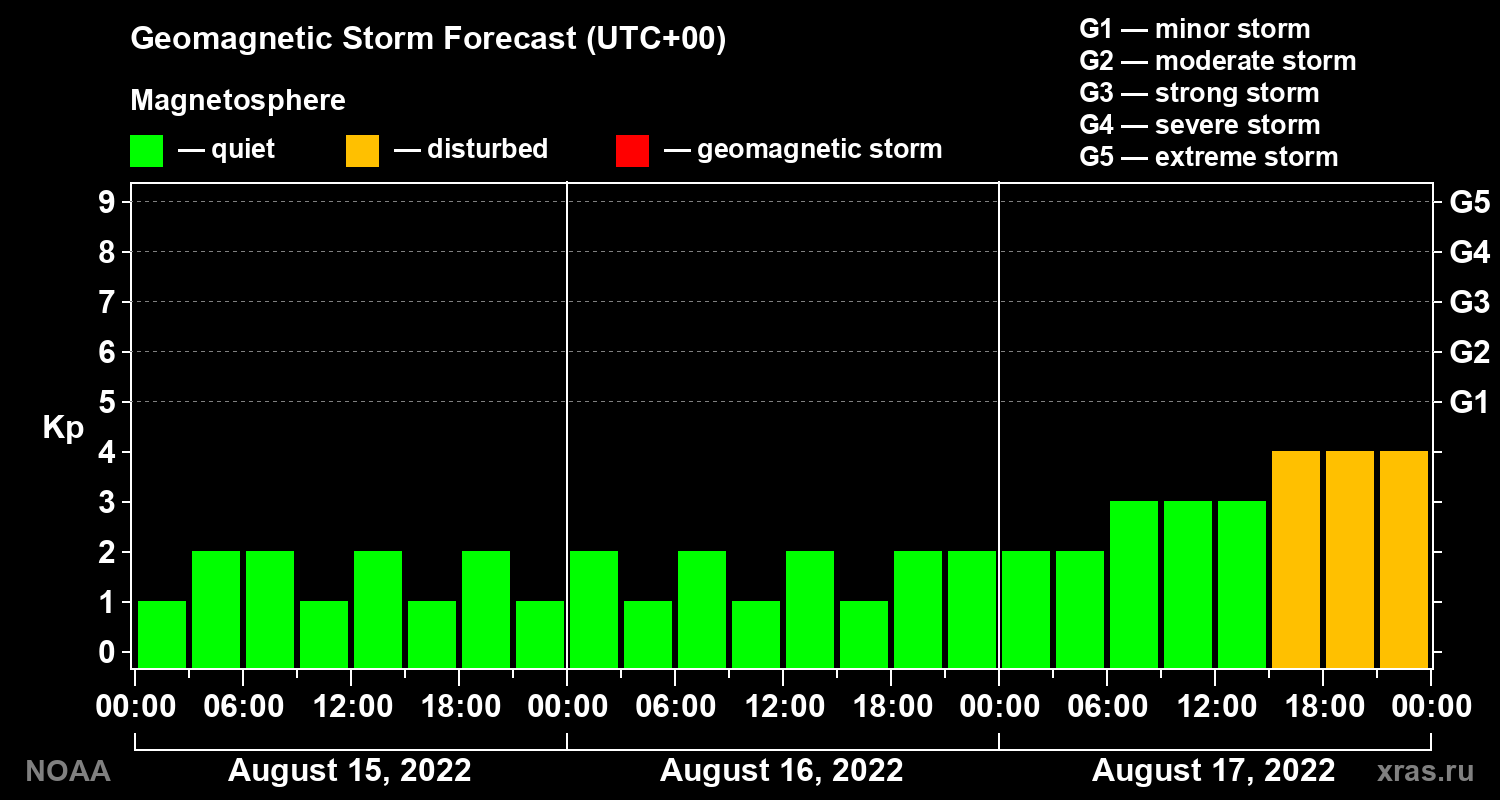 Geomagnetic index Kp forecast for three days