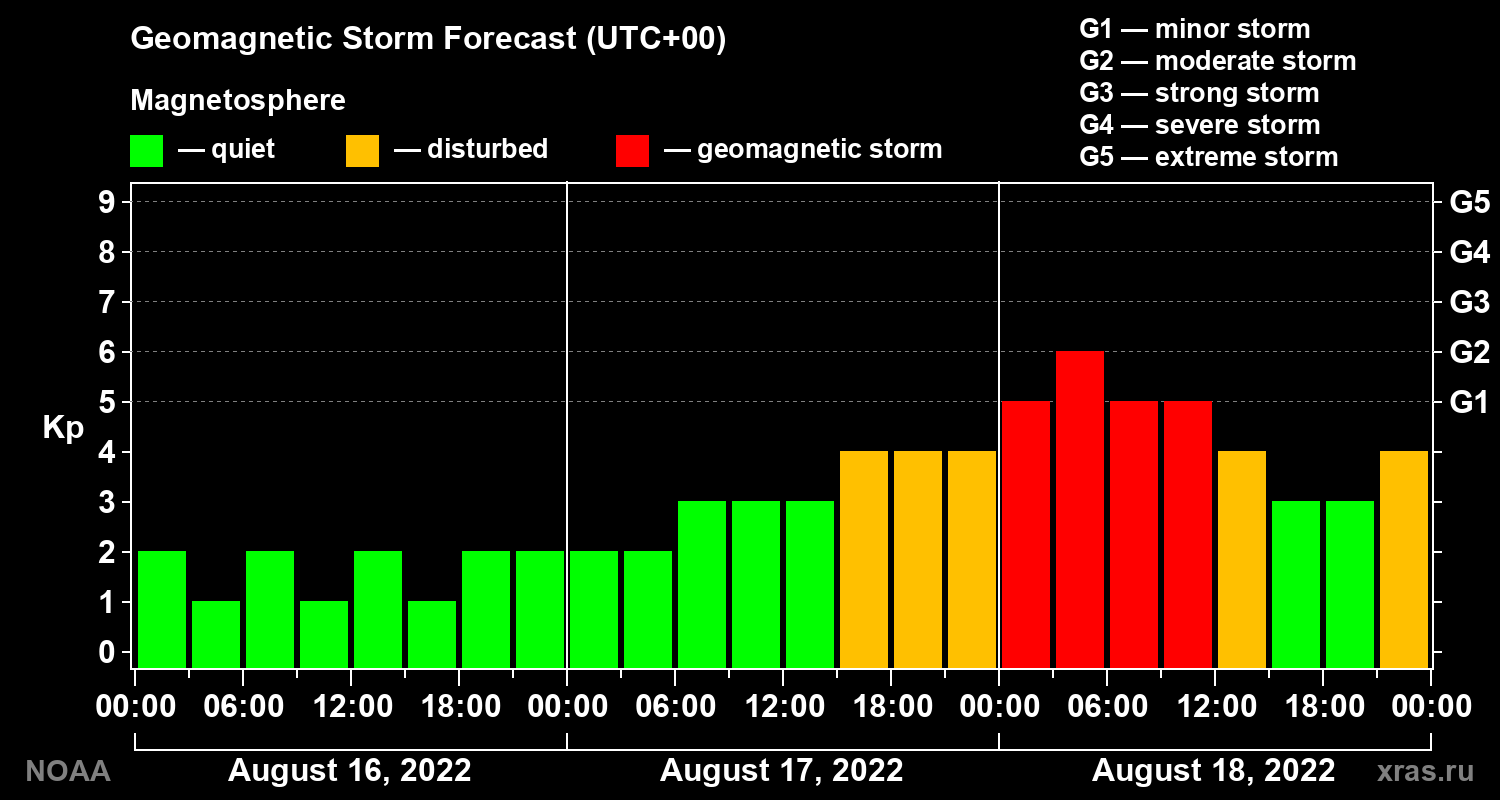 Geomagnetic index Kp forecast for three days