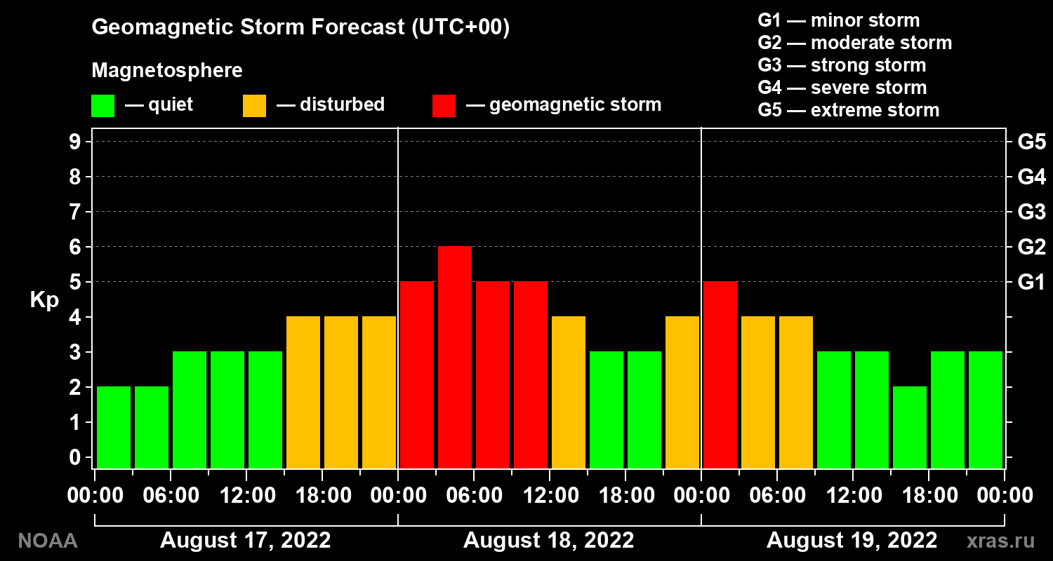 Geomagnetic index Kp forecast for three days