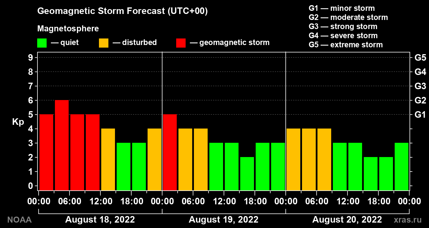 Geomagnetic index Kp forecast for three days