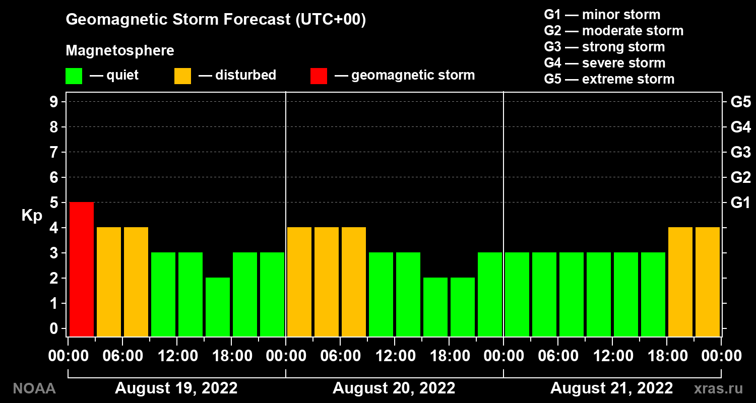 Geomagnetic index Kp forecast for three days