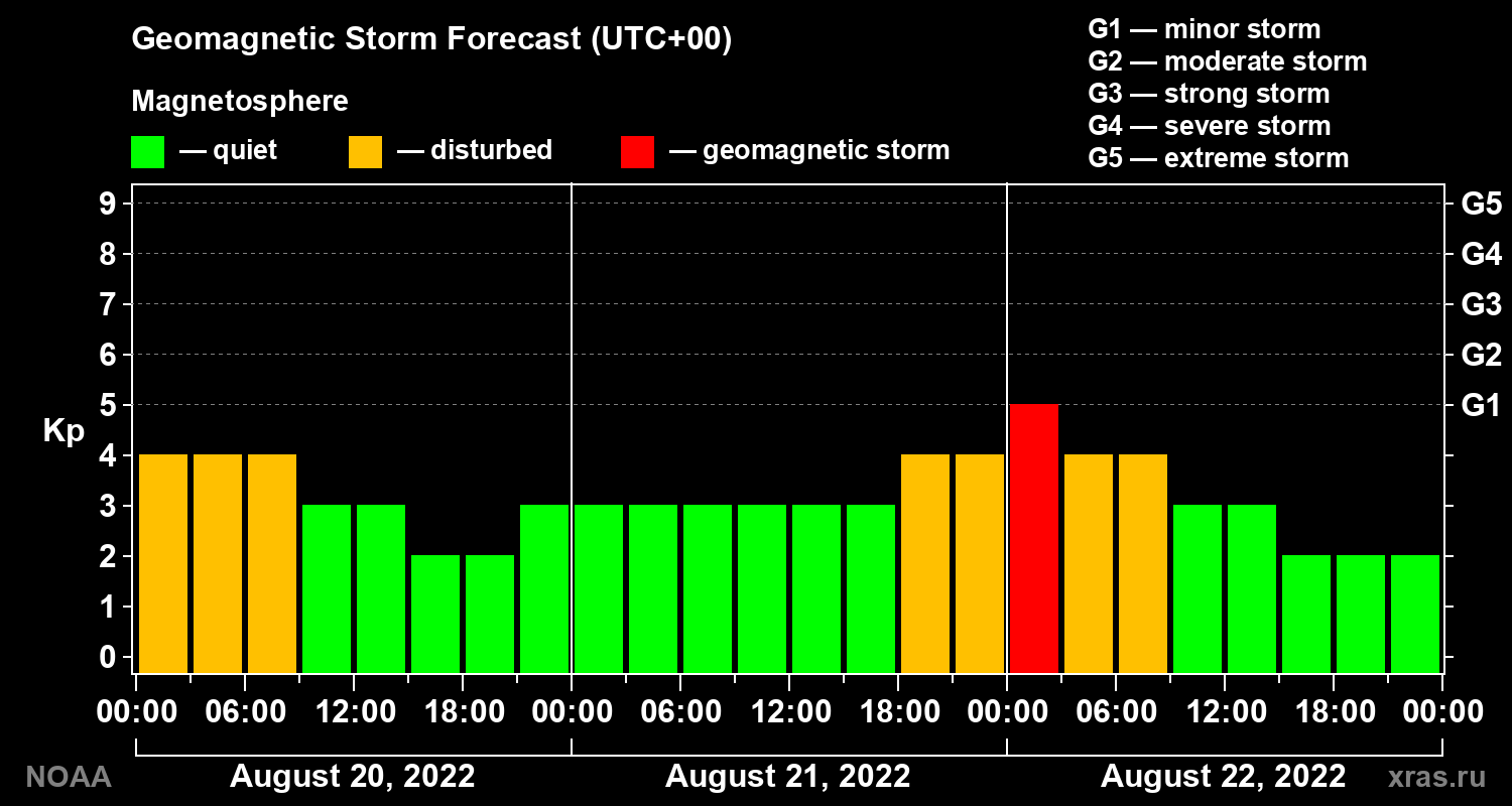 Geomagnetic index Kp forecast for three days