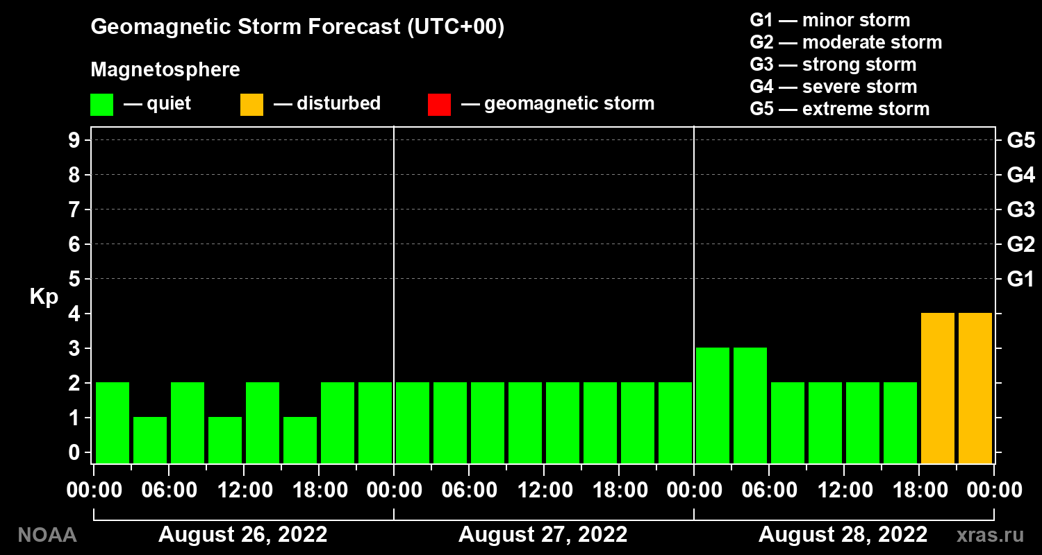 Geomagnetic index Kp forecast for three days