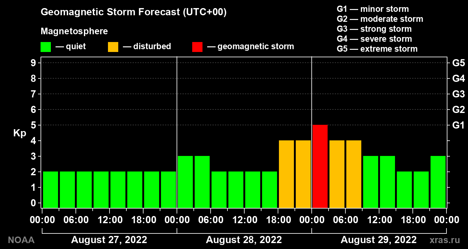 Geomagnetic index Kp forecast for three days