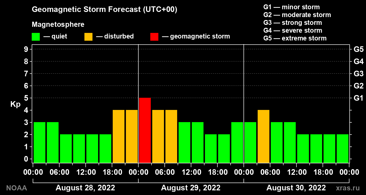 Geomagnetic index Kp forecast for three days