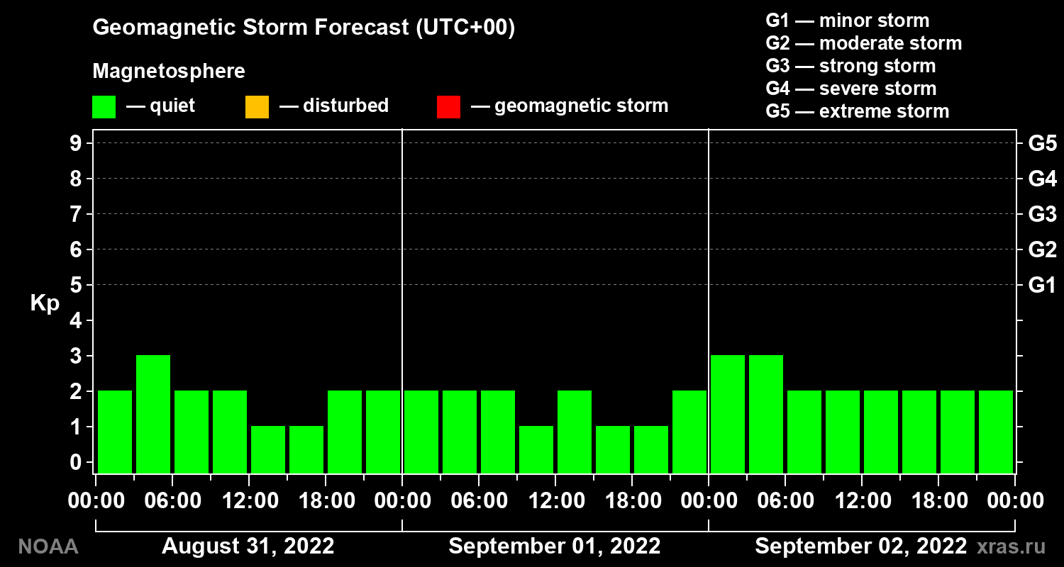 Geomagnetic index Kp forecast for three days