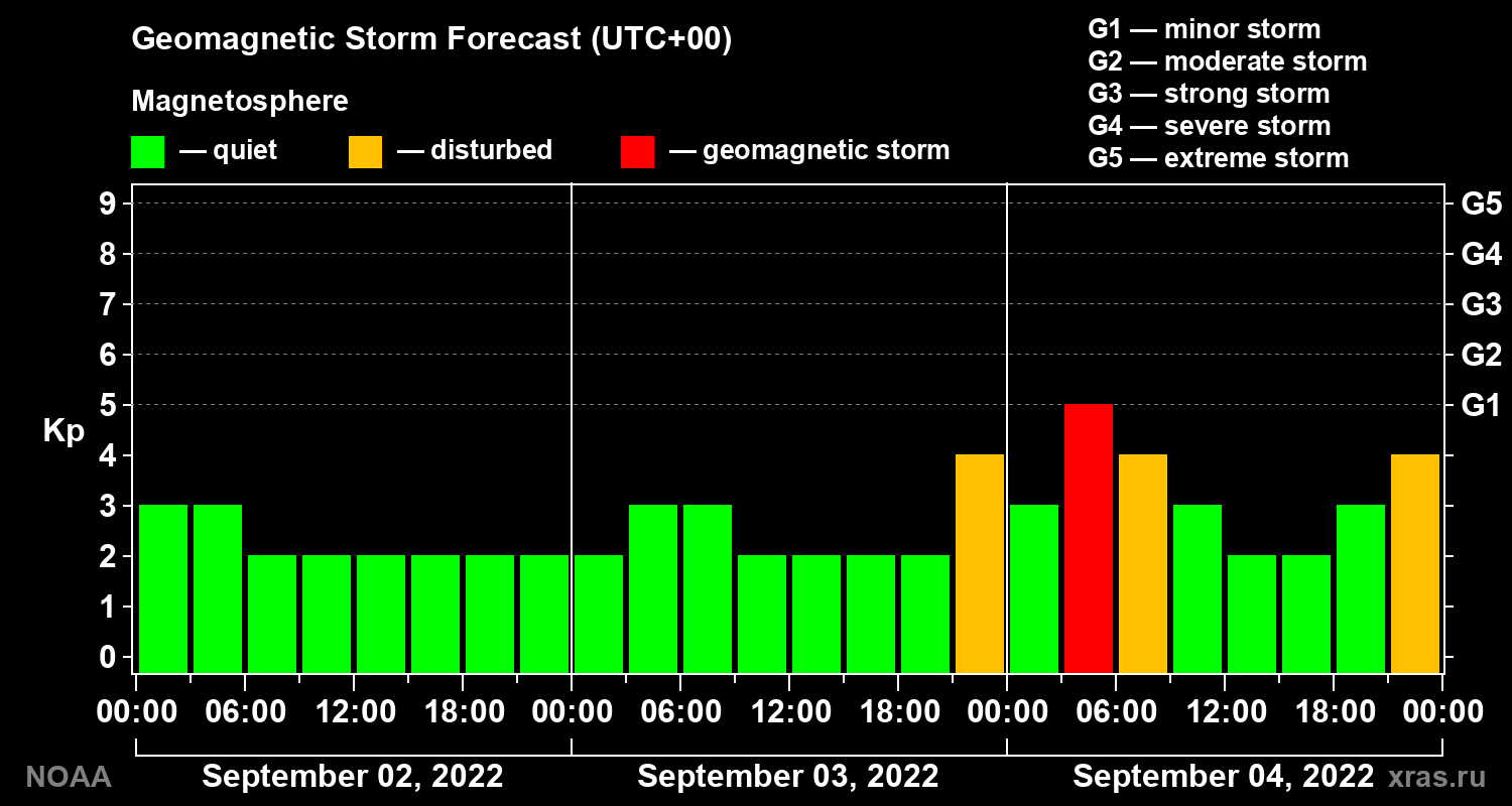 Geomagnetic index Kp forecast for three days
