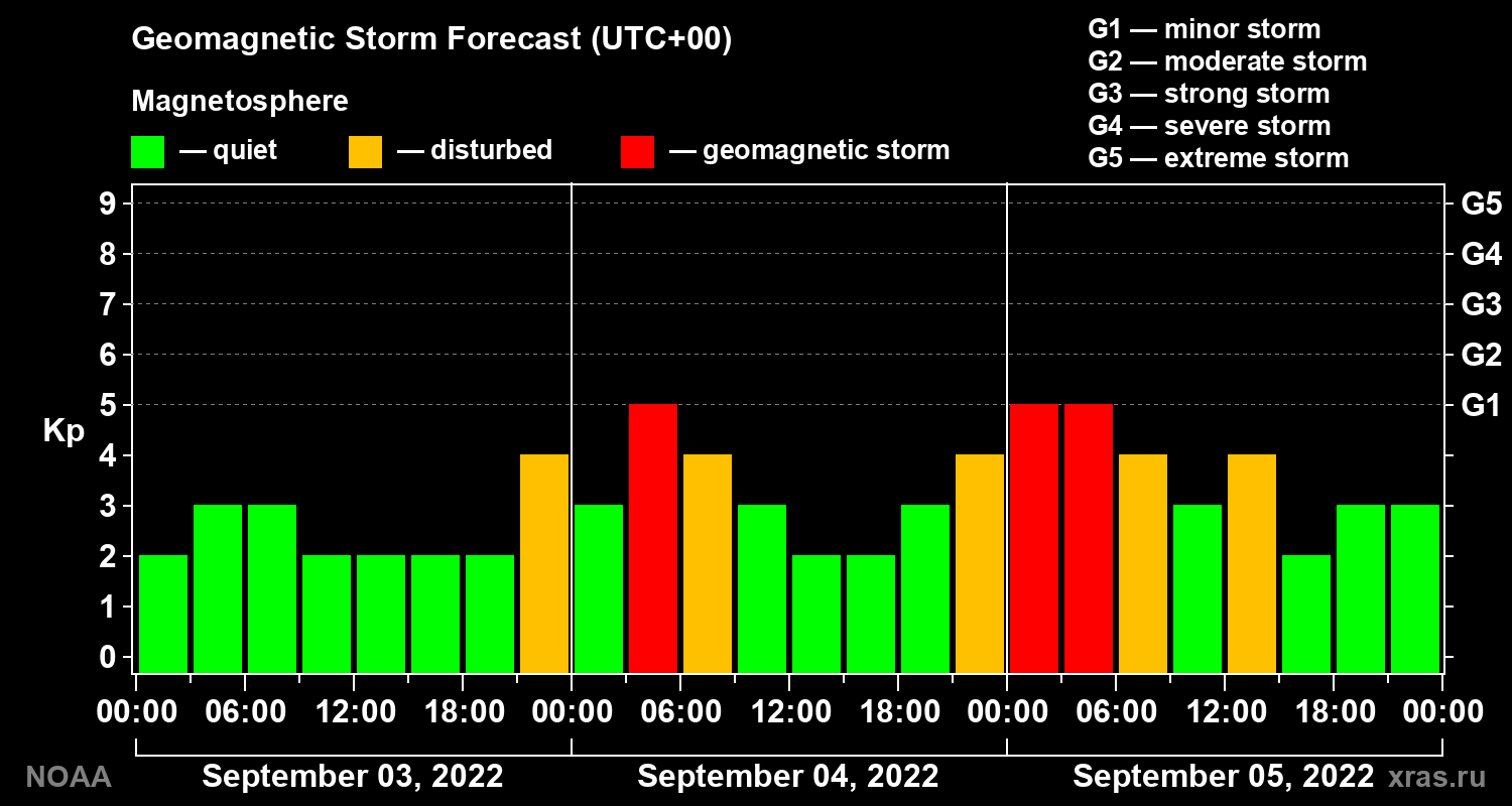 Geomagnetic index Kp forecast for three days