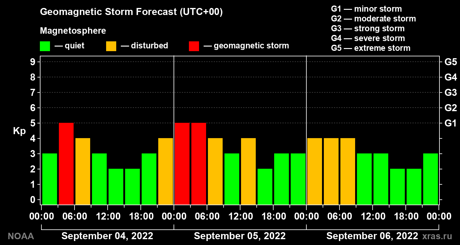 Geomagnetic index Kp forecast for three days