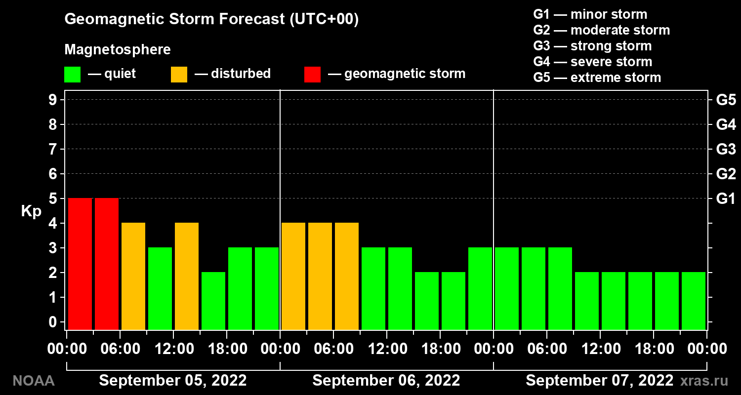 Geomagnetic index Kp forecast for three days