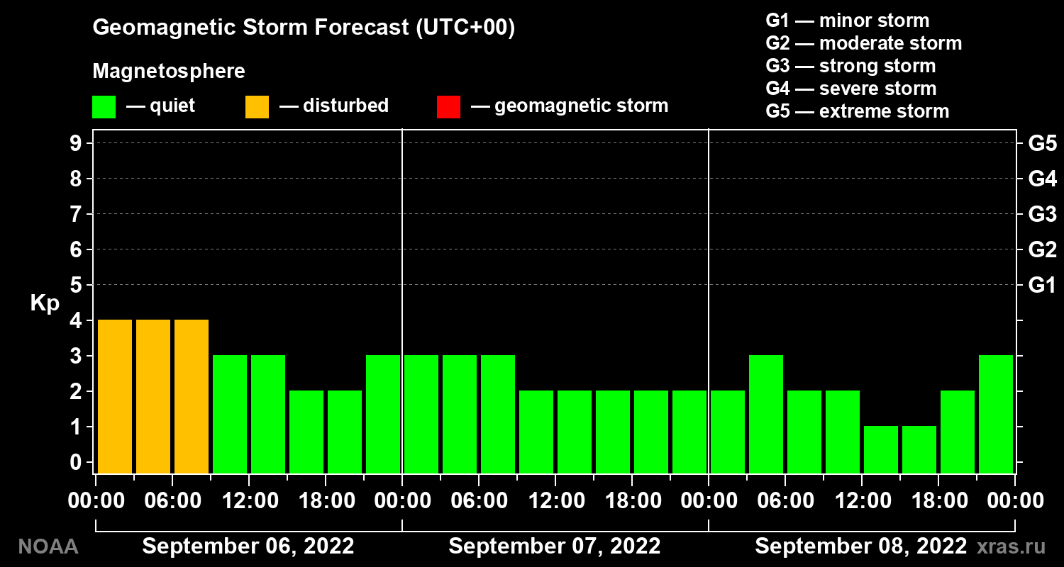 Geomagnetic index Kp forecast for three days