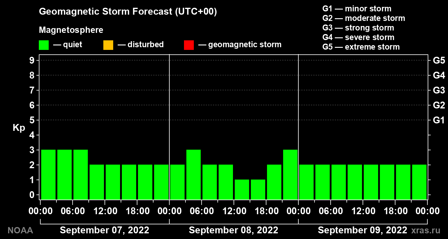 Geomagnetic index Kp forecast for three days