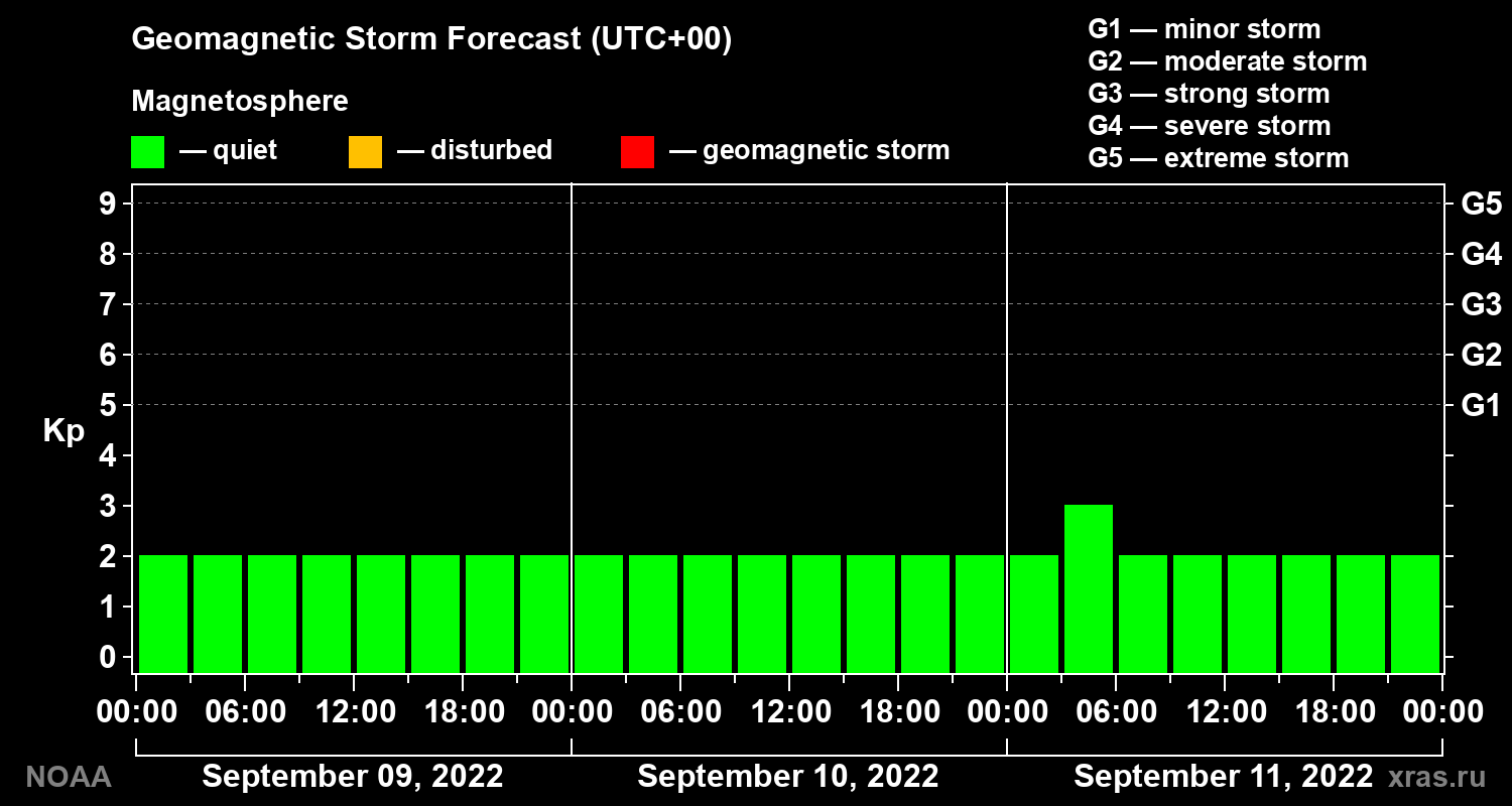 Geomagnetic index Kp forecast for three days