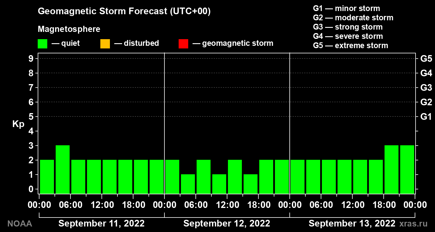 Geomagnetic index Kp forecast for three days