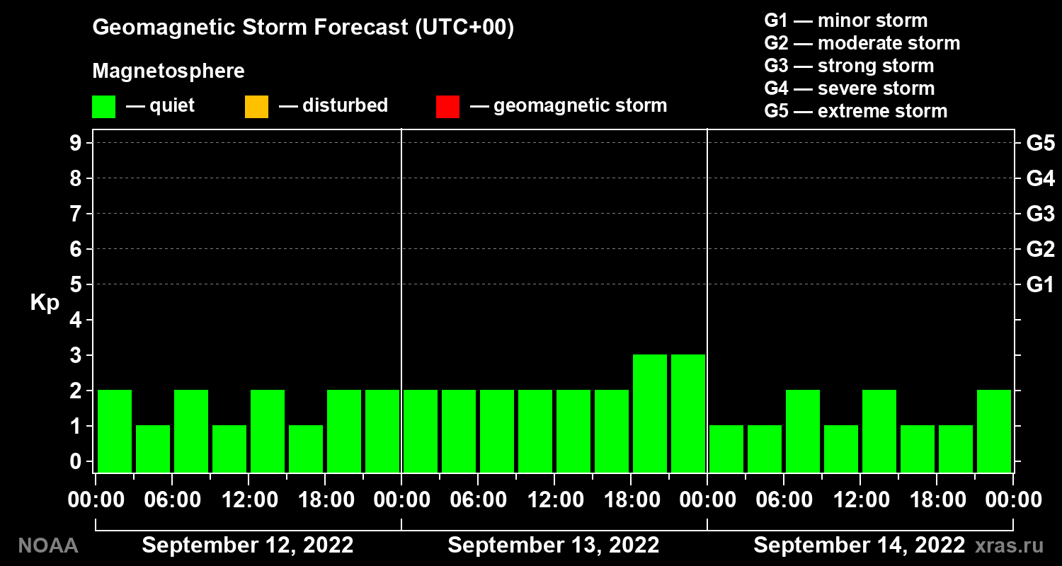 Geomagnetic index Kp forecast for three days