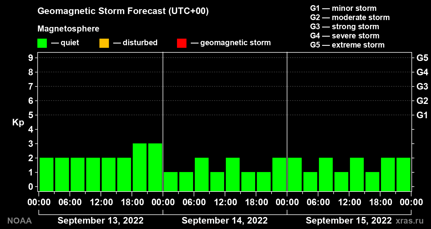 Geomagnetic index Kp forecast for three days