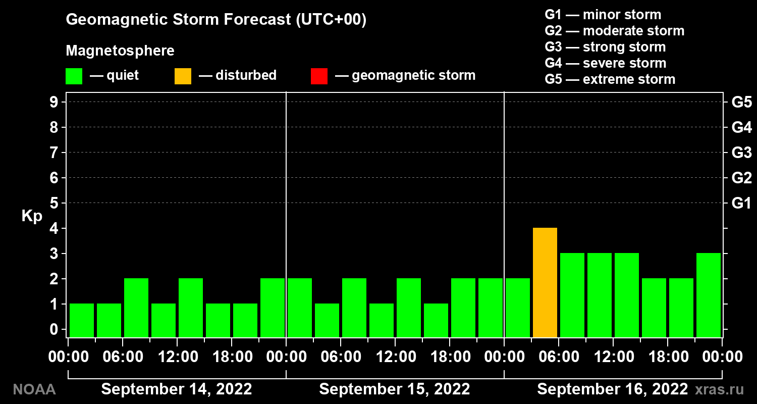 Geomagnetic index Kp forecast for three days
