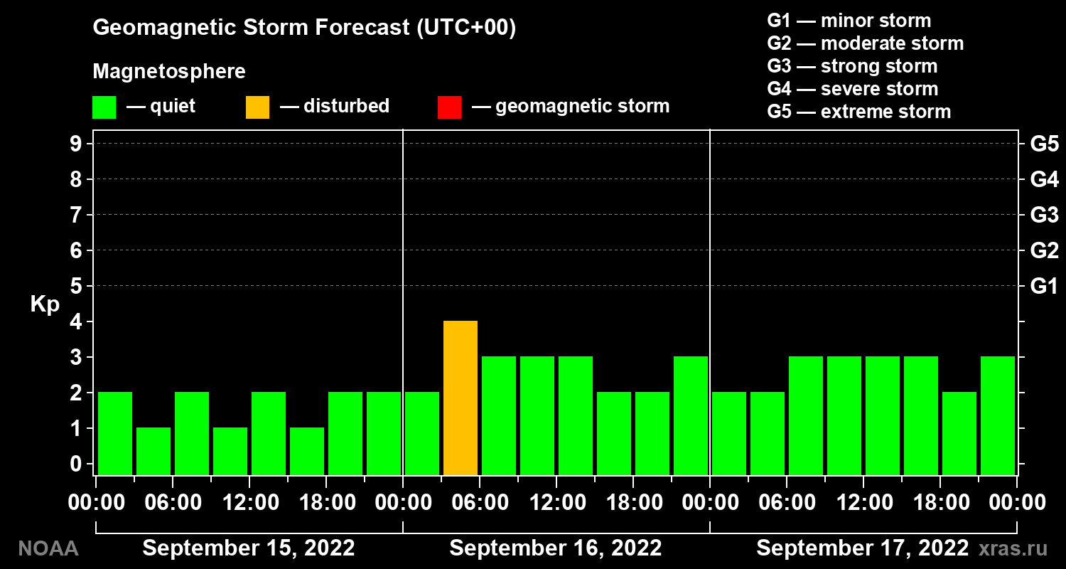 Geomagnetic index Kp forecast for three days