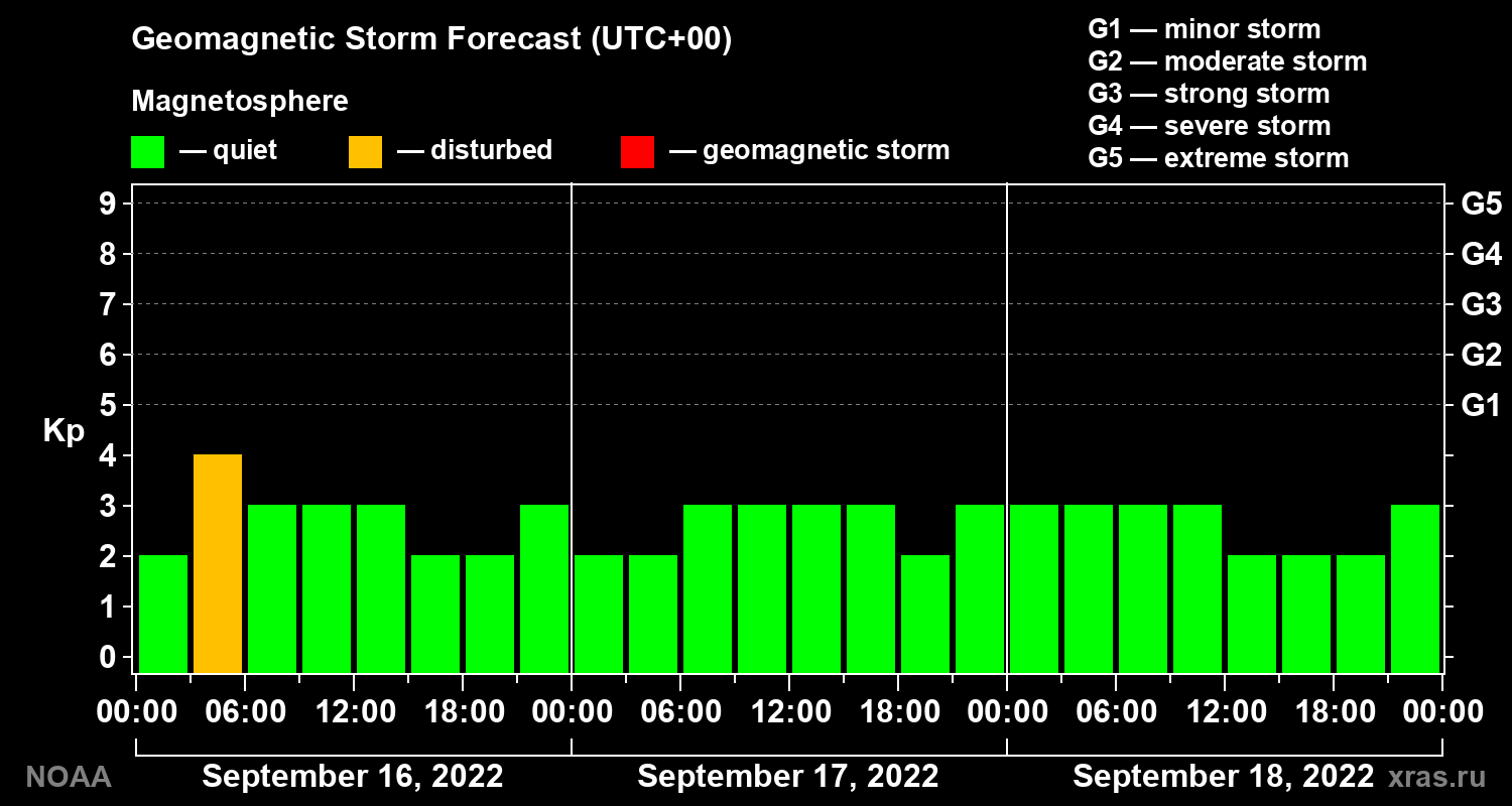 Geomagnetic index Kp forecast for three days