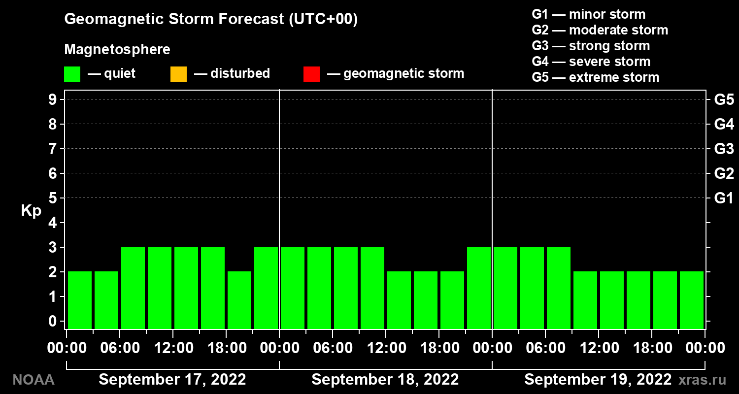 Geomagnetic index Kp forecast for three days