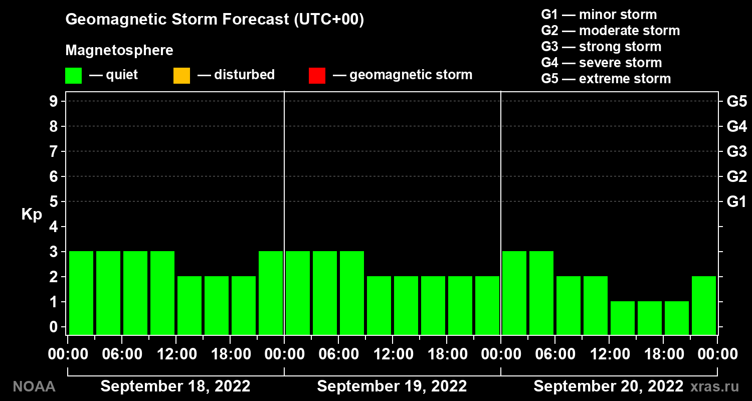 Geomagnetic index Kp forecast for three days