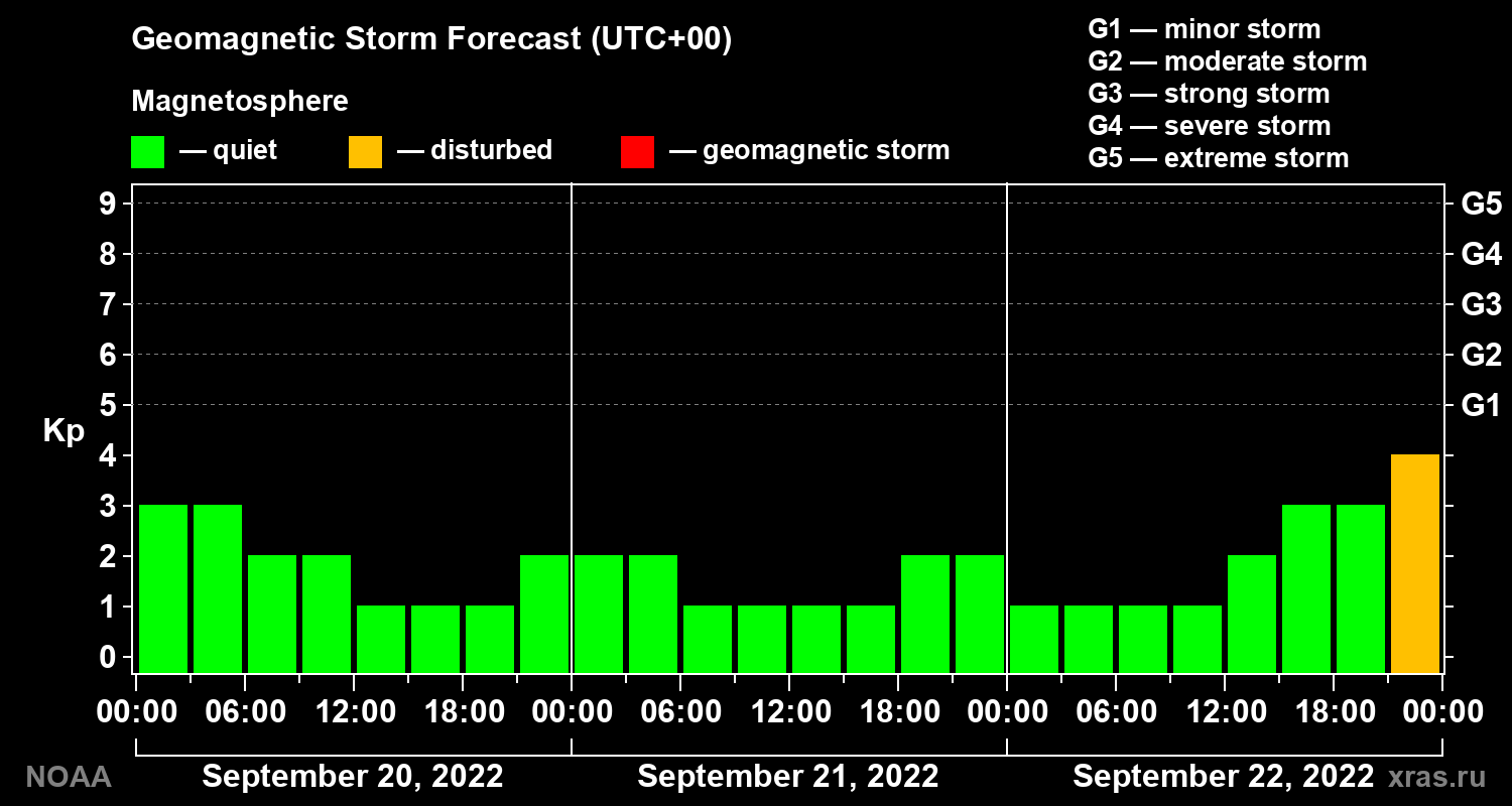 Geomagnetic index Kp forecast for three days