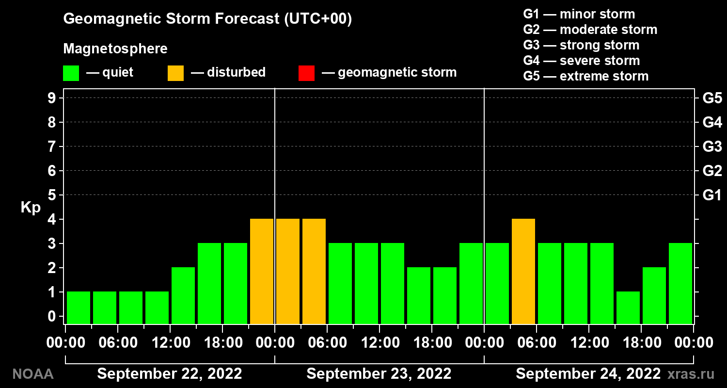 Geomagnetic index Kp forecast for three days