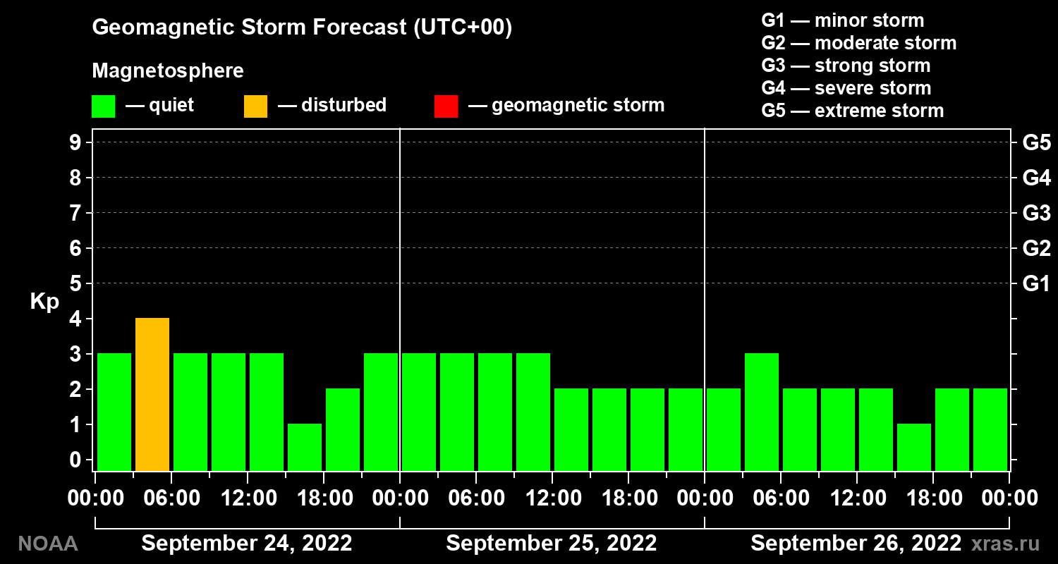 Geomagnetic index Kp forecast for three days