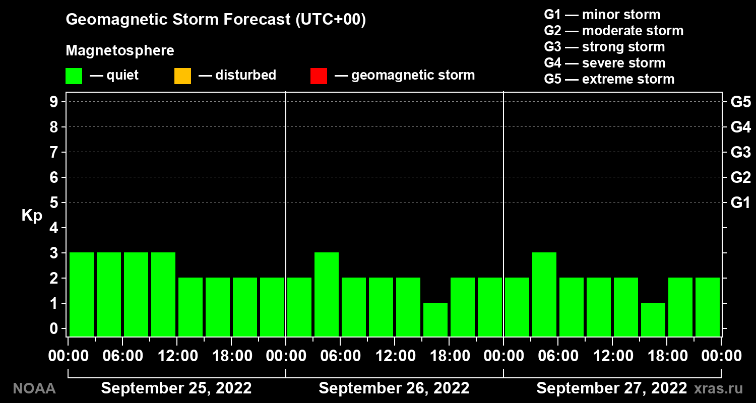Geomagnetic index Kp forecast for three days