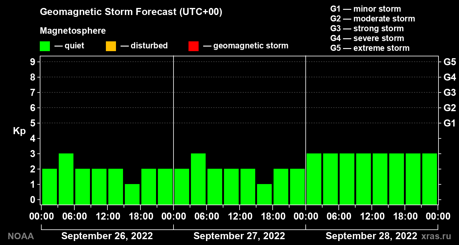 Geomagnetic index Kp forecast for three days