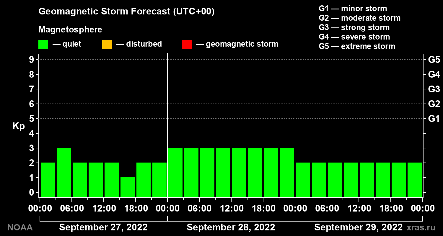 Geomagnetic index Kp forecast for three days