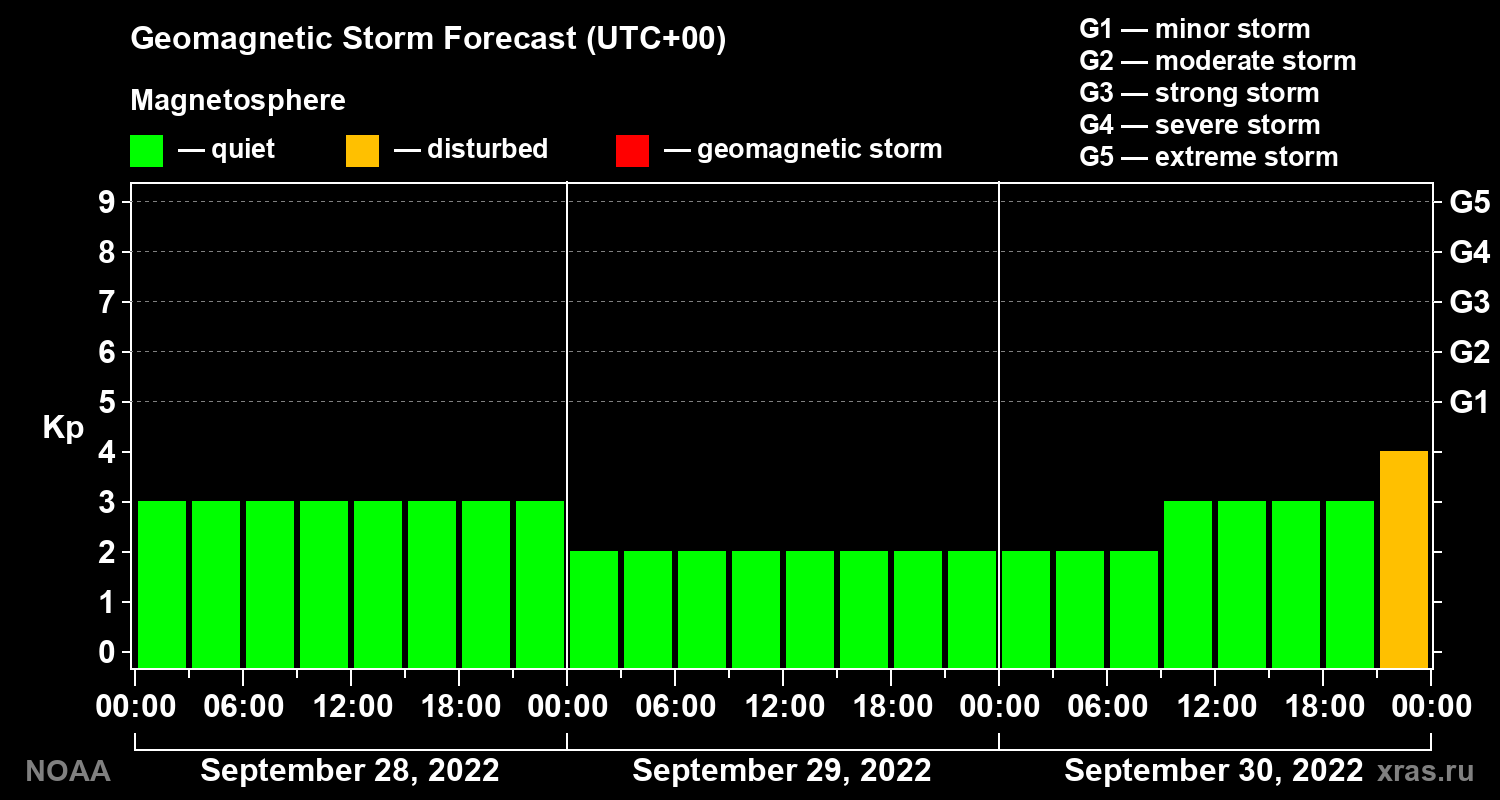 Geomagnetic index Kp forecast for three days