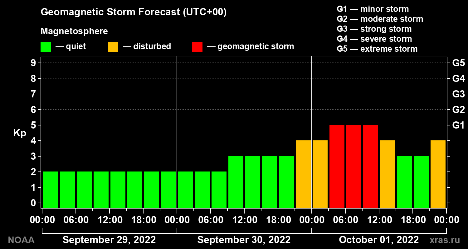 Geomagnetic index Kp forecast for three days