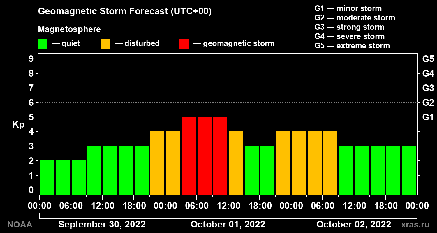 Geomagnetic index Kp forecast for three days