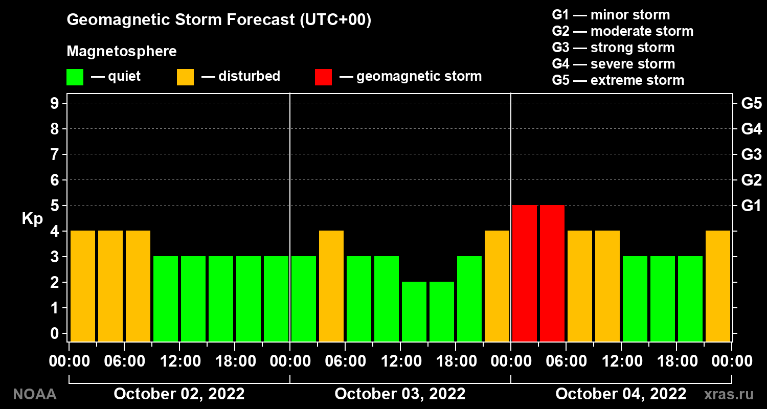 Geomagnetic index Kp forecast for three days