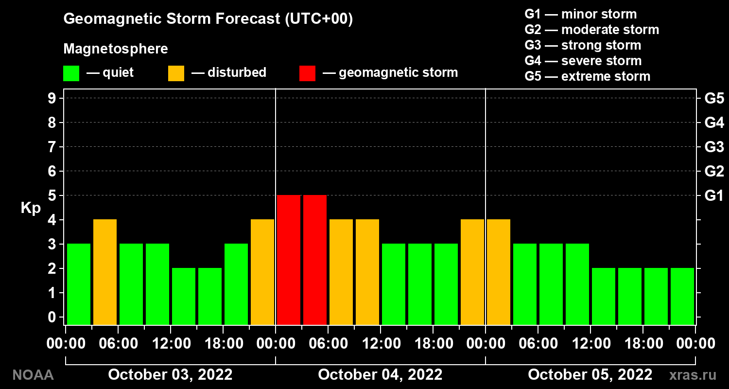 Geomagnetic index Kp forecast for three days