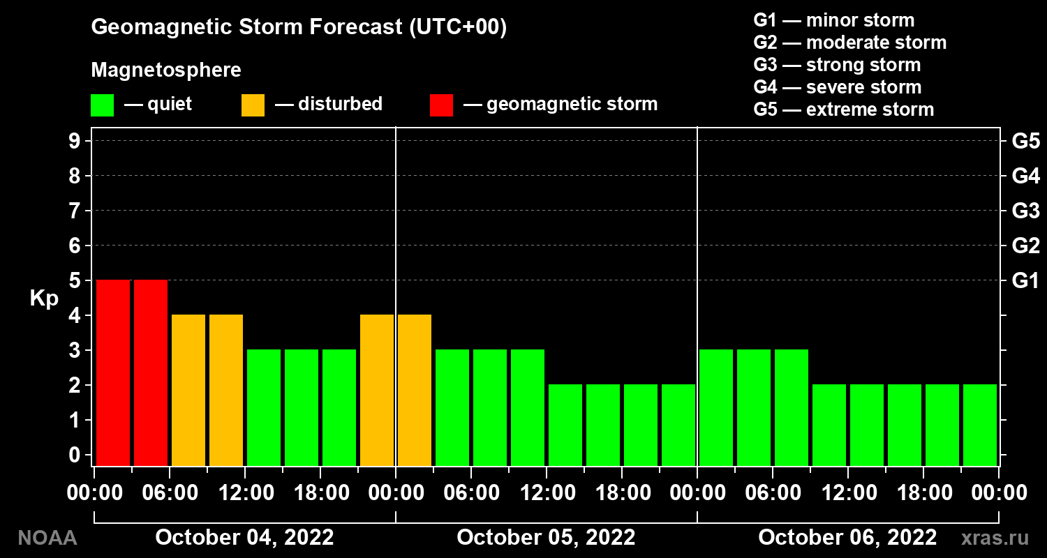 Geomagnetic index Kp forecast for three days