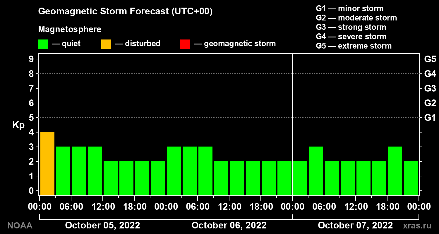 Geomagnetic index Kp forecast for three days