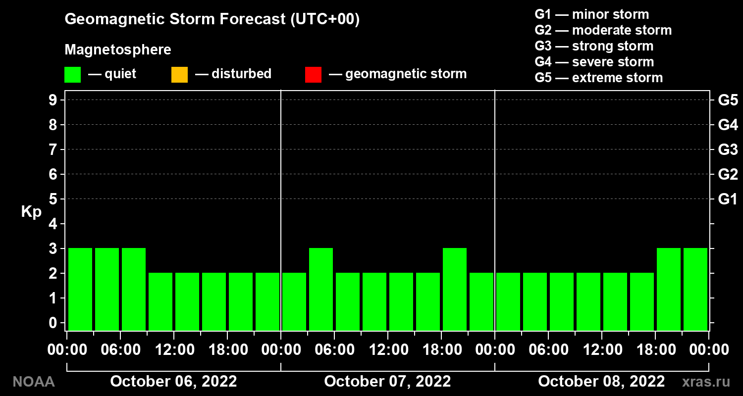 Geomagnetic index Kp forecast for three days